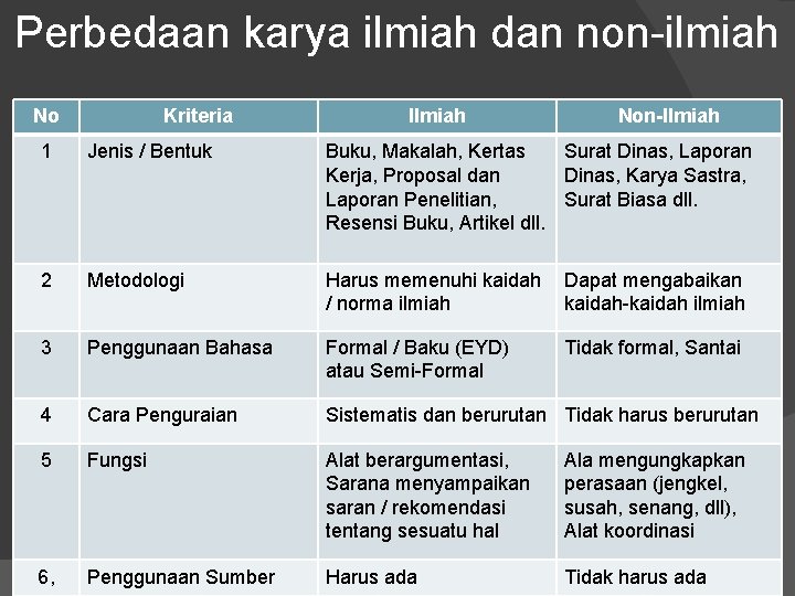 Perbedaan karya ilmiah dan non-ilmiah No Kriteria Ilmiah Non-Ilmiah 1 Jenis / Bentuk Buku,