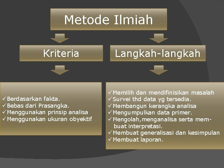 Metode Ilmiah Kriteria üBerdasarkan fakta. üBebas dari Prasangka. üMenggunakan prinsip analisa üMenggunakan ukuran obyektif