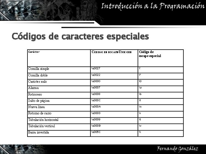 Códigos de caracteres especiales Carácter CÓDIGO DE ESCAPE UNICODE Código de escape especial Comilla