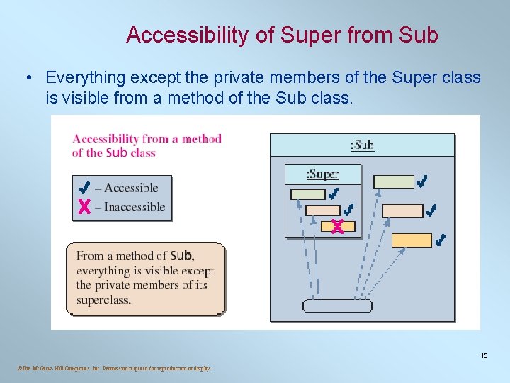 Accessibility of Super from Sub • Everything except the private members of the Super Accessibility of Super from Sub • Everything except the private members of the Super