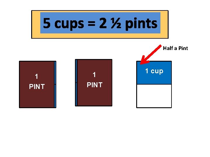 If 2 cups = 1 pint 5 cups = ____ pints 5 cups =