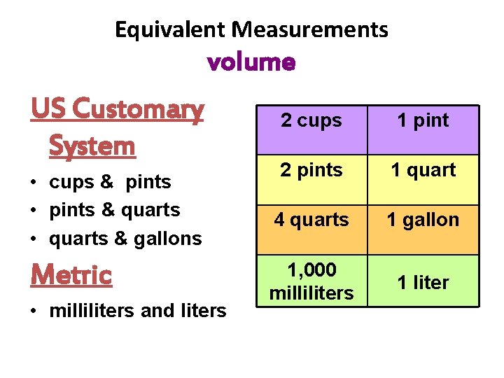 Equivalent Measurements volume US Customary System 2 cups 1 pint • cups & pints