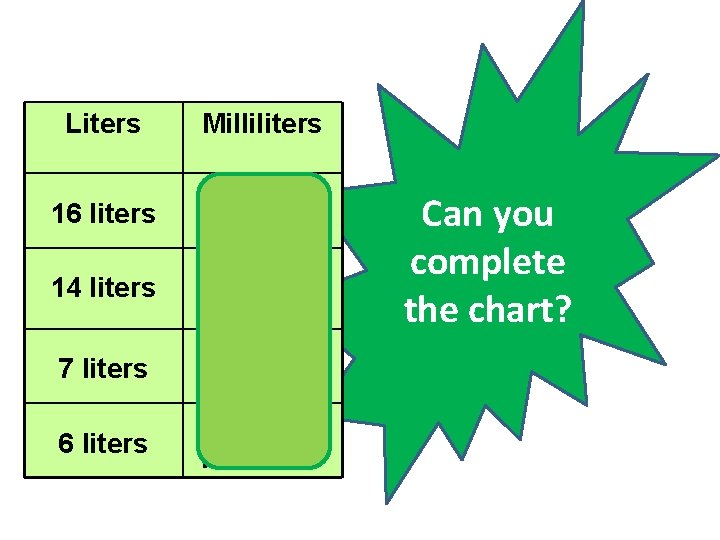 Liters 16 liters 14 liters 7 liters 6 liters Milliliters 16, 000 milliliters 14,