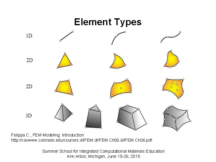 Element Types Felippa C. , FEM Modeling: Introduction http: //caswww. colorado. edu/courses. d/IFEM. Ch