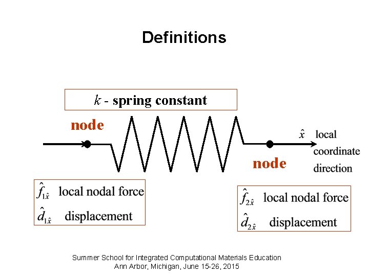 Definitions k - spring constant node Summer School for Integrated Computational Materials Education Ann