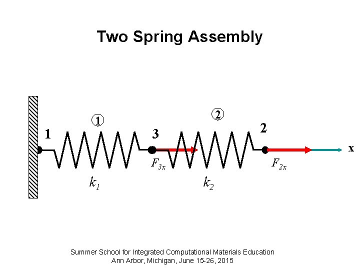 Two Spring Assembly 1 1 2 3 x F 3 x k 1 2