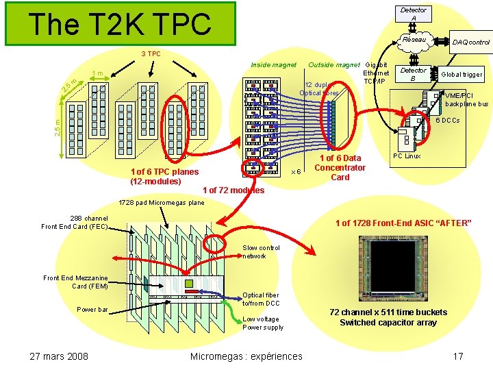 Detector A The T 2 K TPC Réseau DAQ control 3 TPC Outside magnet