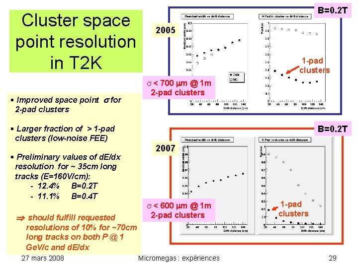 Cluster space point resolution in T 2 K § Improved space point for 2