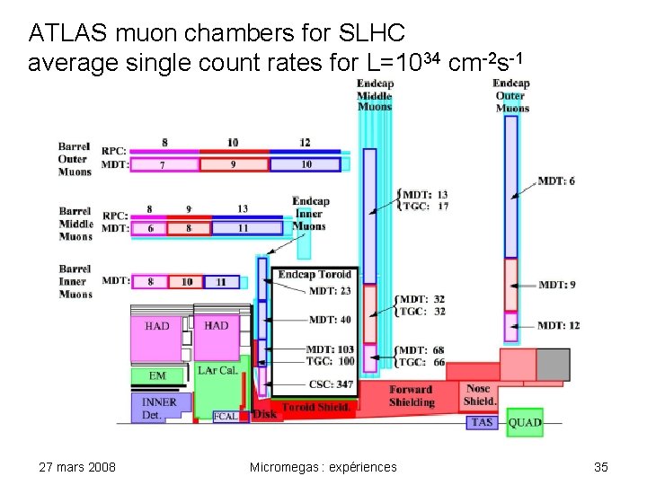 ATLAS muon chambers for SLHC average single count rates for L=1034 cm-2 s-1 27