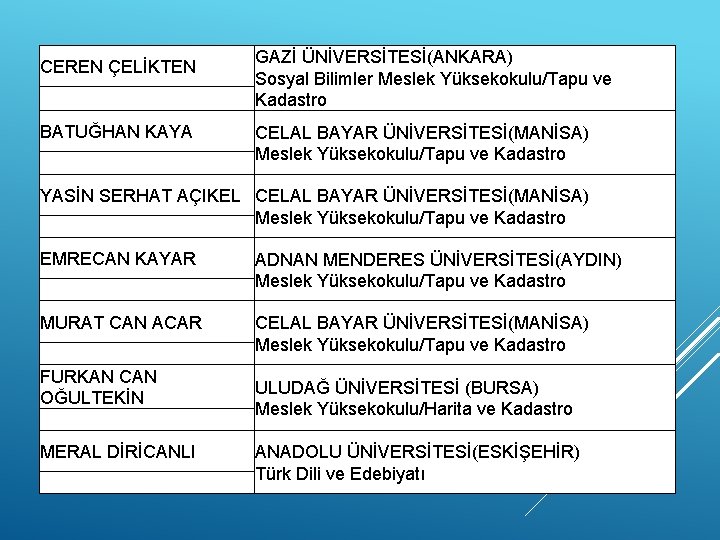 CEREN ÇELİKTEN BATUĞHAN KAYA GAZİ ÜNİVERSİTESİ(ANKARA) Sosyal Bilimler Meslek Yüksekokulu/Tapu ve Kadastro CELAL BAYAR