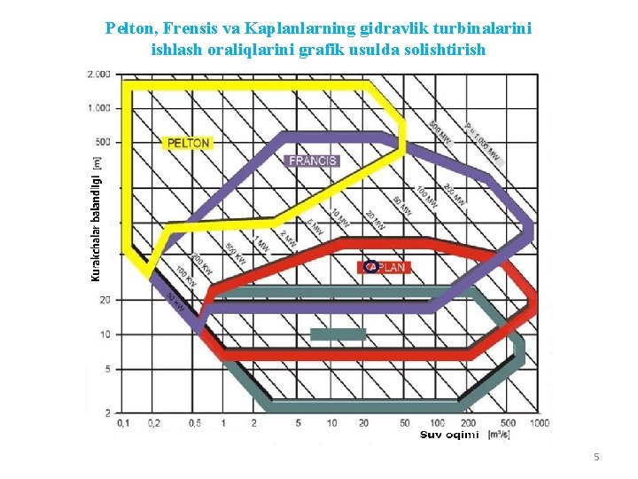 Pеltоn, Frеnsis va Kаplаnlarning gidrаvlik turbinаlаrini ishlash oraliqlarini grafik usulda solishtirish 5 