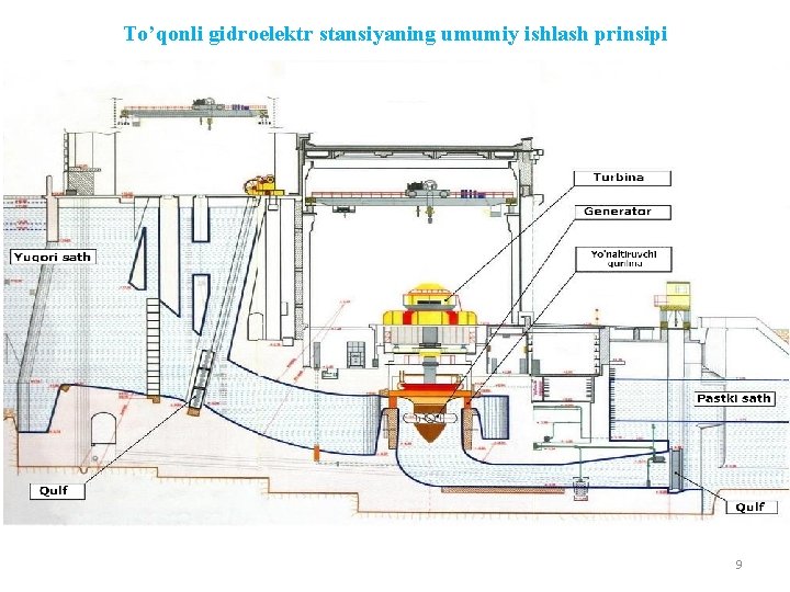 To’qonli gidroelektr stansiyaning umumiy ishlash prinsipi 9 