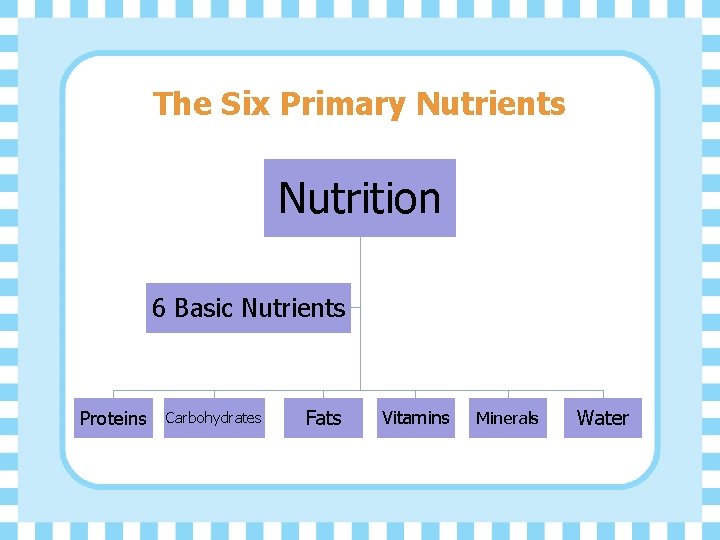 The Six Primary Nutrients Nutrition 6 Basic Nutrients Proteins Carbohydrates Fats Vitamins Minerals Water