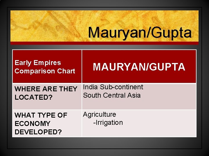 Mauryan/Gupta Early Empires Comparison Chart MAURYAN/GUPTA WHERE ARE THEY India Sub-continent South Central Asia