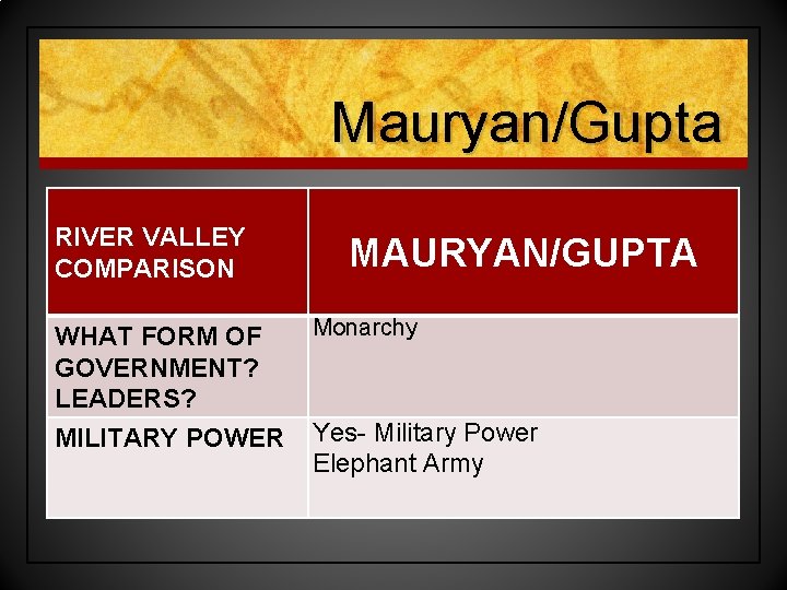 Mauryan/Gupta RIVER VALLEY COMPARISON MAURYAN/GUPTA WHAT FORM OF GOVERNMENT? LEADERS? Monarchy MILITARY POWER Yes-