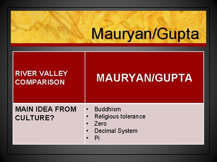 Mauryan/Gupta RIVER VALLEY COMPARISON MAIN IDEA FROM CULTURE? MAURYAN/GUPTA • • • Buddhism Religious