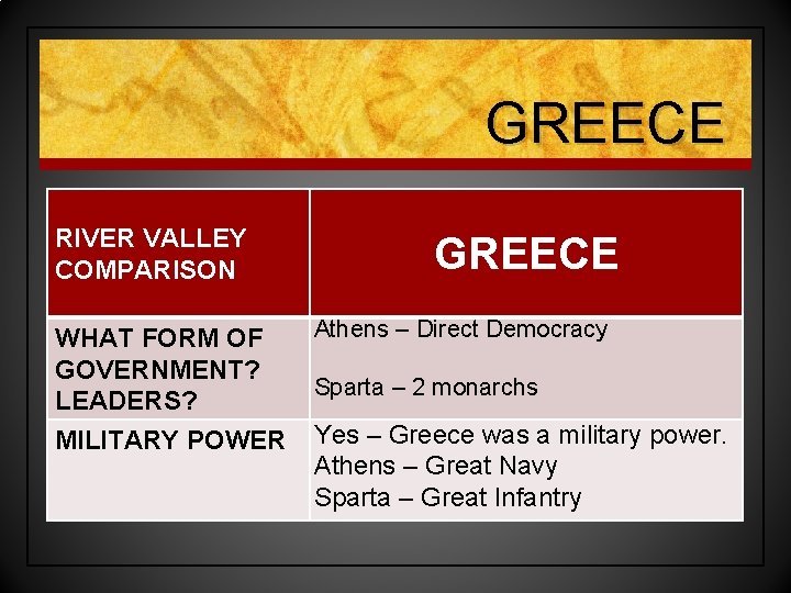 GREECE RIVER VALLEY COMPARISON GREECE WHAT FORM OF GOVERNMENT? LEADERS? Athens – Direct Democracy