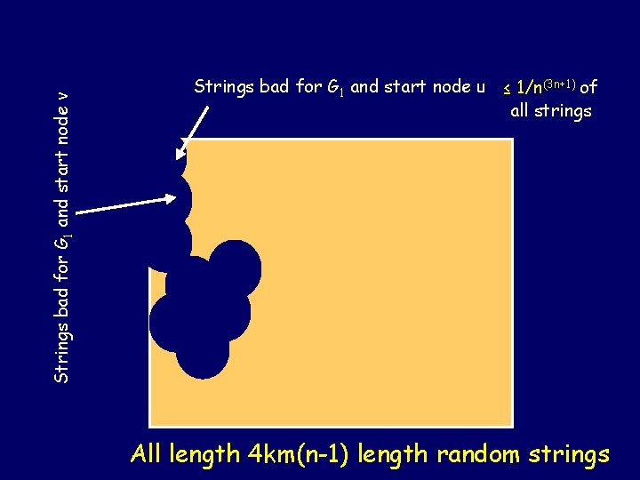 Strings bad for G 1 and start node v Strings bad for G 1