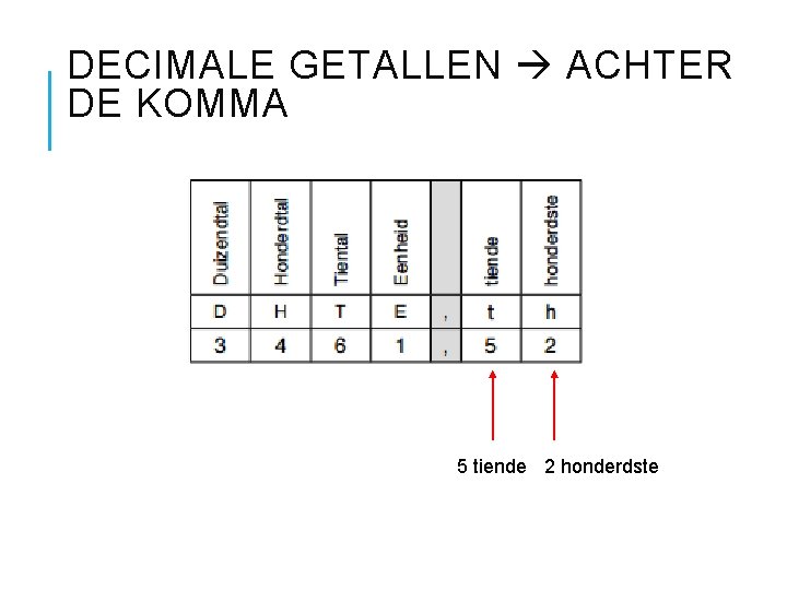 DECIMALE GETALLEN ACHTER DE KOMMA 5 tiende 2 honderdste 