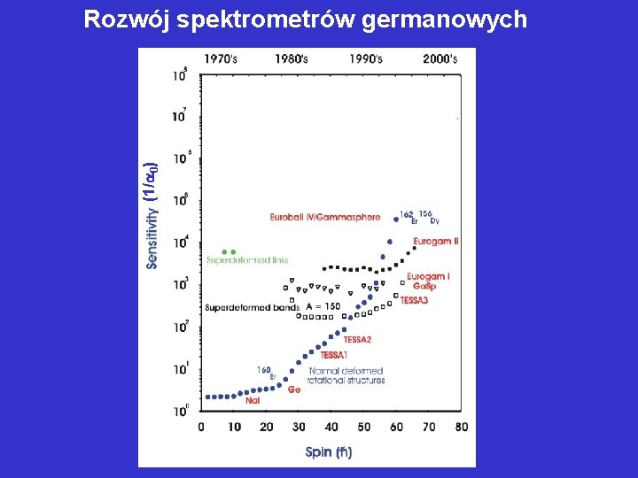 (1/ 0) Rozwój spektrometrów germanowych 