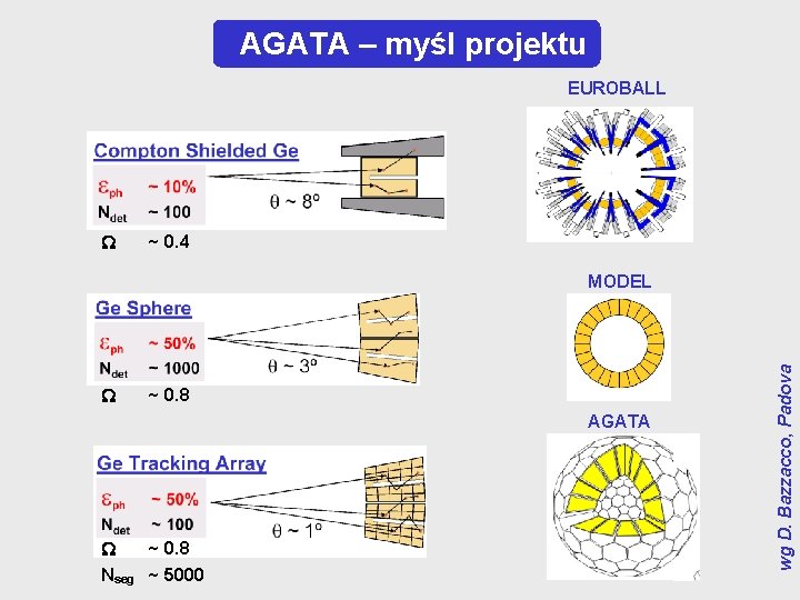 AGATA – myśl projektu EUROBALL W ~ 0. 4 W ~ 0. 8 AGATA AGATA – myśl projektu EUROBALL W ~ 0. 4 W ~ 0. 8 AGATA