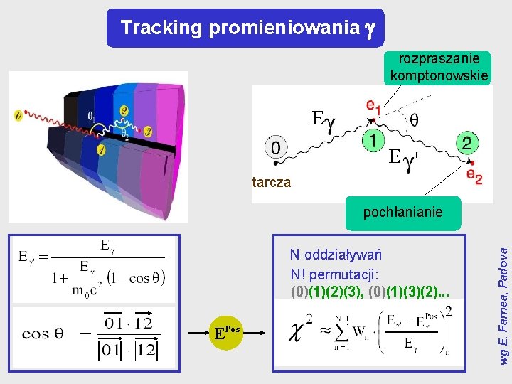 Tracking promieniowania rozpraszanie komptonowskie E E tarcza N oddziaływań N! permutacji: (0)(1)(2)(3), (0)(1)(3)(2). .