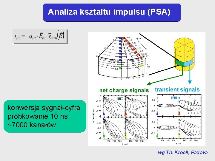 Analiza kształtu impulsu (PSA) konwersja sygnał-cyfra próbkowanie 10 ns ~7000 kanałów wg Th. Kroell,