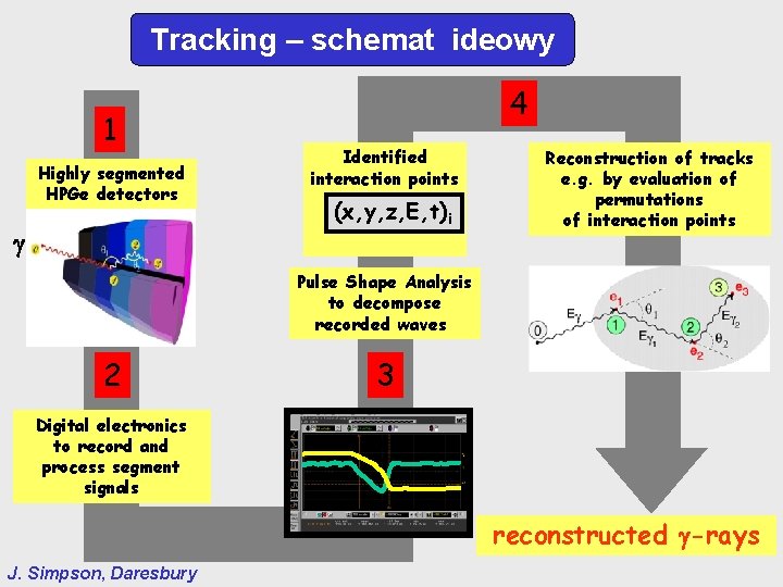 Tracking – schemat ideowy 1 Highly segmented HPGe detectors · · 2 4 Identified