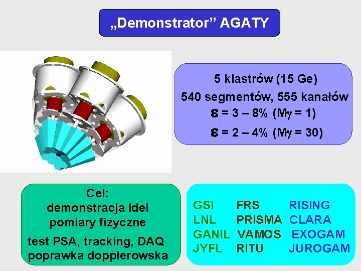 „Demonstrator” AGATY 5 klastrów (15 Ge) 540 segmentów, 555 kanałów = 3 – 8%