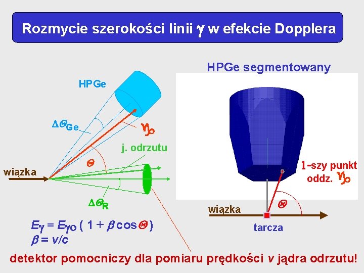 Rozmycie szerokości linii w efekcie Dopplera HPGe segmentowany HPGe QGe g j. odrzutu wiązka