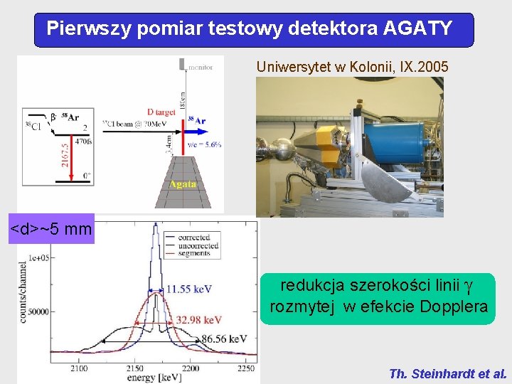 Pierwszy pomiar testowy detektora AGATY Uniwersytet w Kolonii, IX. 2005 <d>~5 mm redukcja szerokości