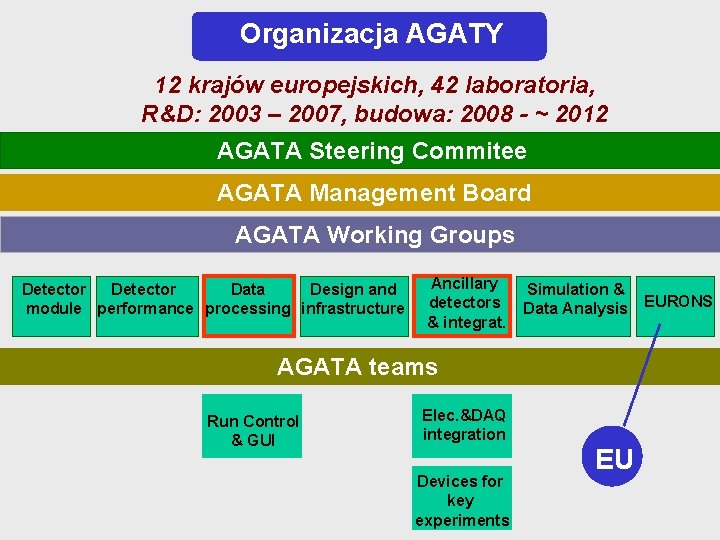 Organizacja AGATY 12 krajów europejskich, 42 laboratoria, R&D: 2003 – 2007, budowa: 2008 -