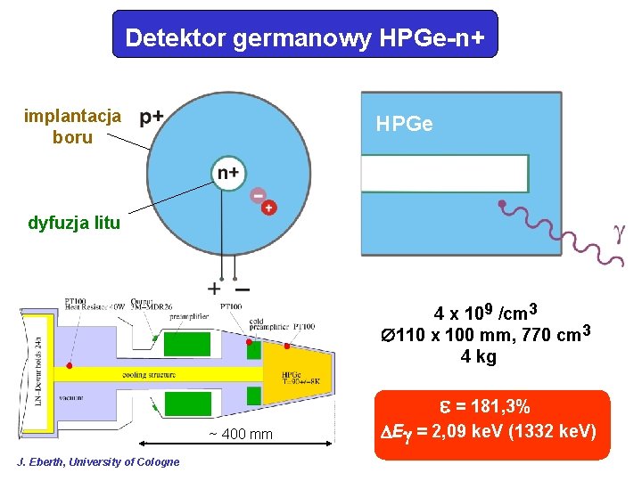 Detektor germanowy HPGe-n+ implantacja boru HPGe dyfuzja litu 4 x 109 /cm 3 110