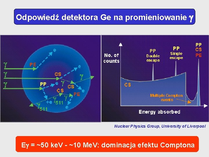 Odpowiedź detektora Ge na promieniowanie Nuclear Physics Group, University of Liverpool E = ~50