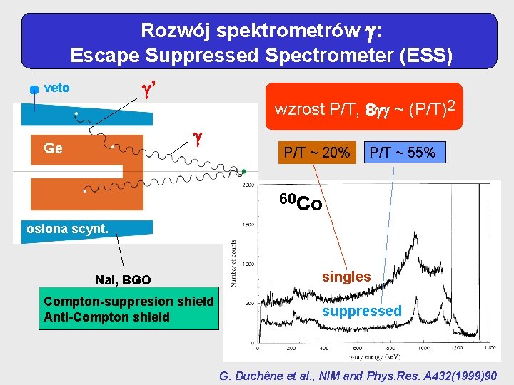 Rozwój spektrometrów : Escape Suppressed Spectrometer (ESS) ’ veto wzrost P/T, ~ (P/T)2 Ge