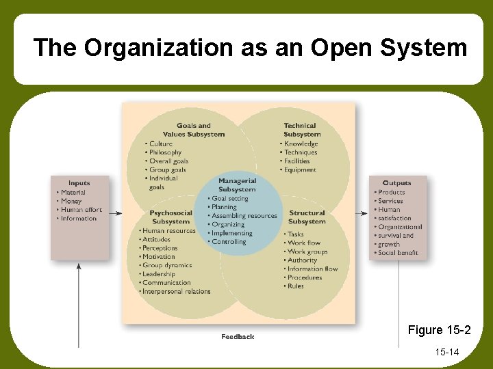 The Organization as an Open System Figure 15 -2 15 -14 