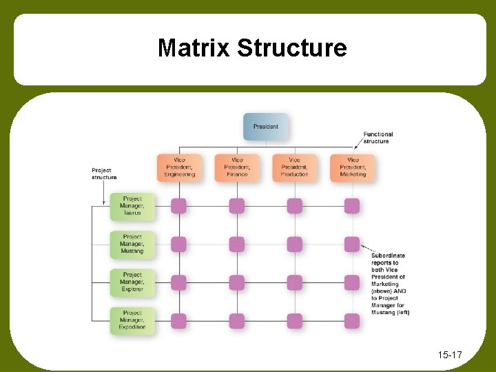Matrix Structure 15 -17 