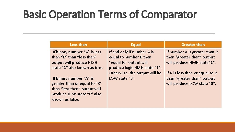 Basic Operation Terms of Comparator Less than Equal Greater than If binary number “A”