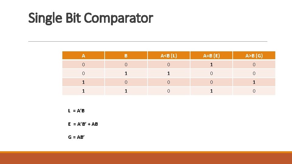 Single Bit Comparator A B A<B (L) A=B (E) A>B (G) 0 0 0