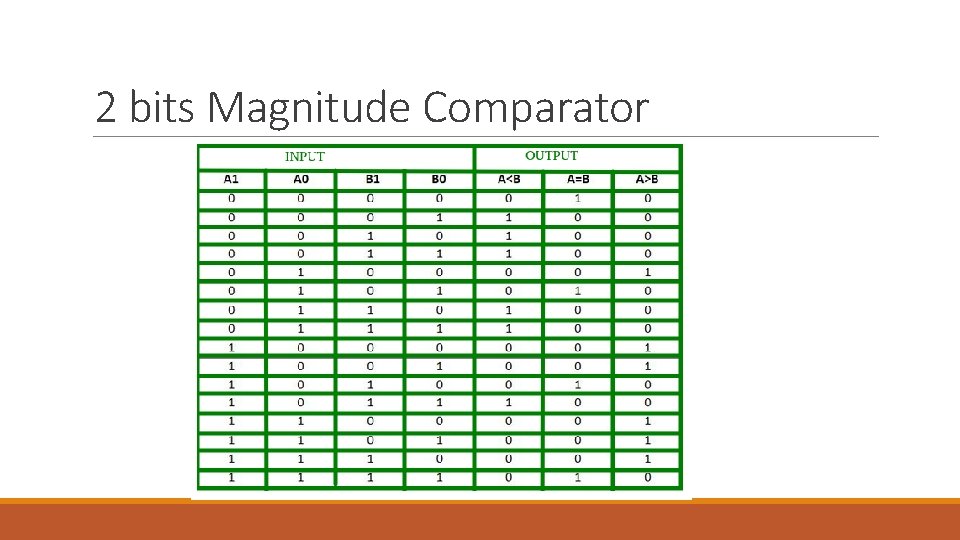 2 bits Magnitude Comparator 