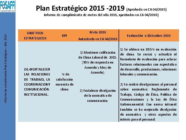 Plan Estratégico 2015 -2019 (Aprobado en CA 04/2015) Informe de cumplimiento Plan Estratégico – Plan Estratégico 2015 -2019 (Aprobado en CA 04/2015) Informe de cumplimiento Plan Estratégico –