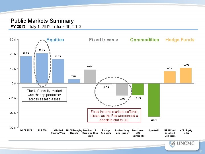 Public Markets Summary FY 2013: July 1, 2012 to June 30, 2013 Equities 30%