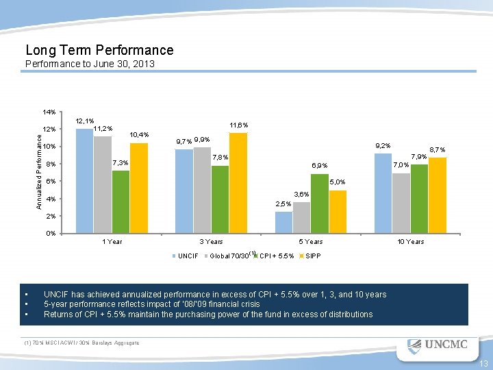 Long Term Performance to June 30, 2013 14% Annualized Performance 12% 12, 1% 11,