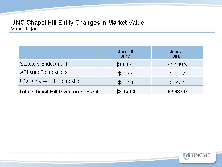 UNC Chapel Hill Entity Changes in Market Values in $ millions June 30 2012
