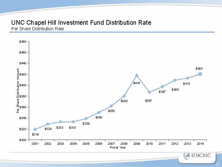 UNC Chapel Hill Investment Fund Distribution Rate Per Share Distribution Rate $480 $460 Per