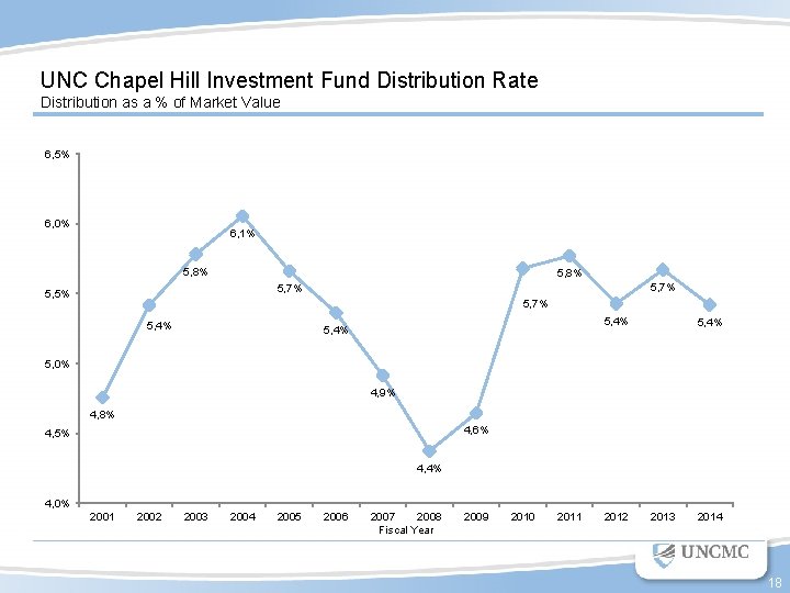 UNC Chapel Hill Investment Fund Distribution Rate Distribution as a % of Market Value