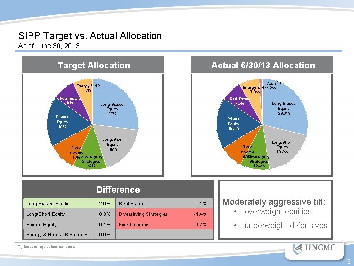 SIPP Target vs. Actual Allocation As of June 30, 2013 Target Allocation Actual 6/30/13