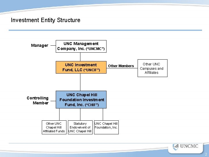 Investment Entity Structure Manager UNC Management Company, Inc. (“UNCMC”) UNC Investment Fund, LLC (“UNCIF”)