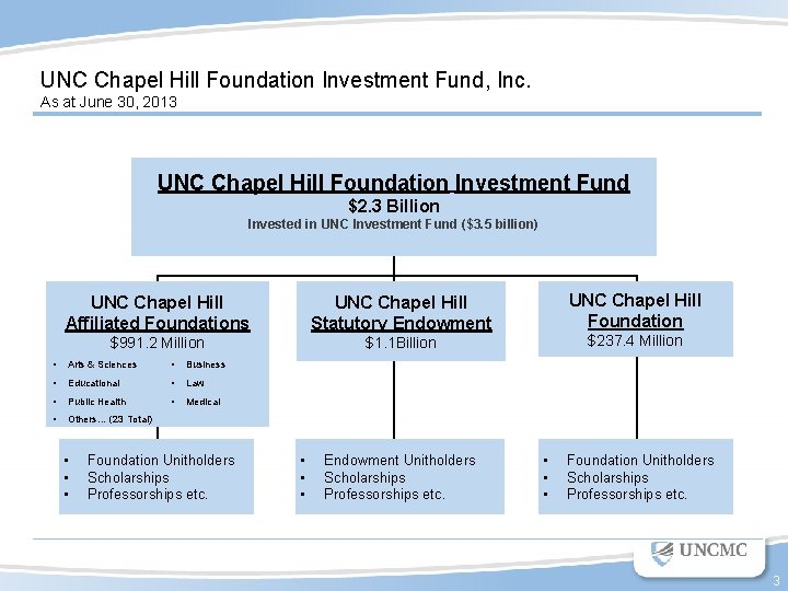 UNC Chapel Hill Foundation Investment Fund, Inc. As at June 30, 2013 UNC Chapel