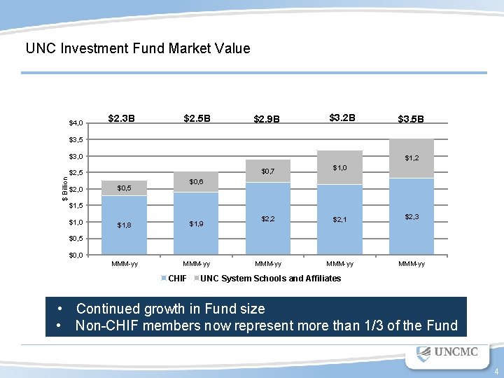 UNC Investment Fund Market Value $4, 0 $2. 3 B $2. 5 B $2.